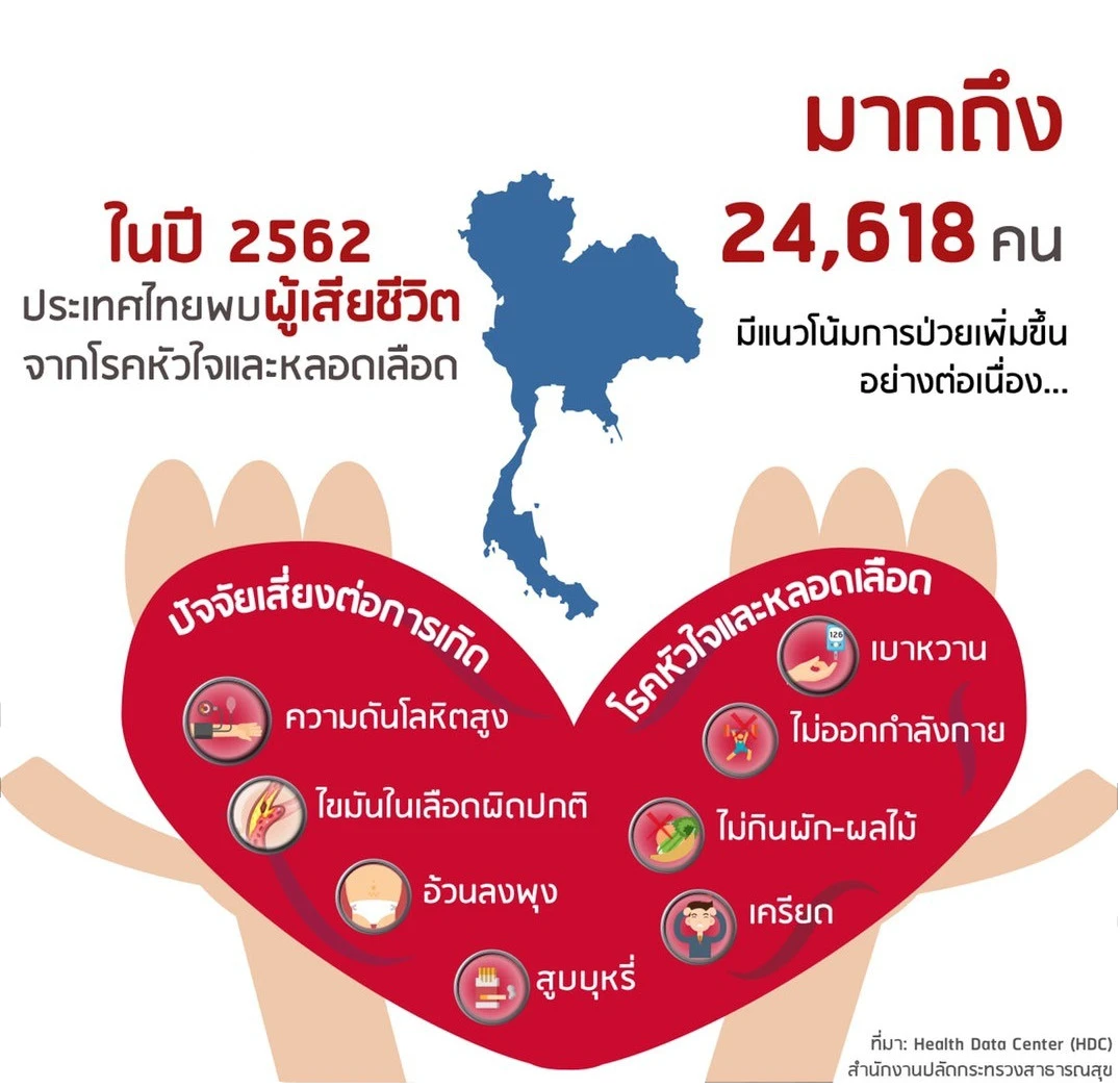 โรคหัวใจและหลอดเลือด หัวใจเต้นผิดจังหวะ ใจสั่น ใจหวิว
