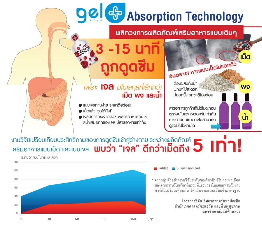 อาหารบำรุงหัวใจ หัวใจเต้นผิดจังหวะ ใจสั่น ใจหวิว ความดันสูง เหนื่อยง่าย โรคหัวใจ โรคหัวใจและหลอดเลือด หลอดเลือดตีบ