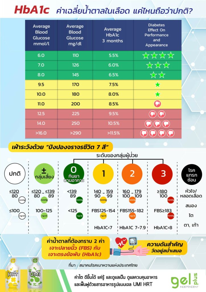 เบาหวาน น้ำตาลในเลือดสูง