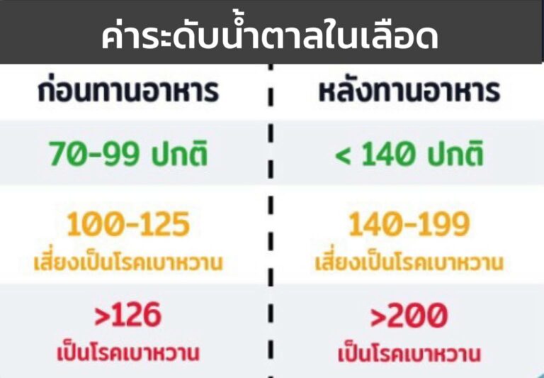 เบาหวาน น้ำตาลในเลือดสูง